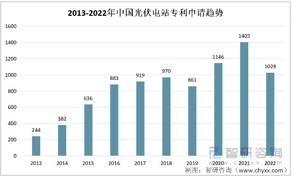 2013-2022年中国光伏专利申请量