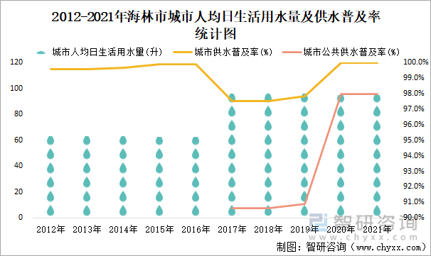 2012-2021年海林市城市人均日生活用水量及供水普及率统计图