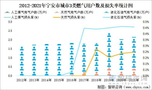 2012-2021年寧安市城市3類燃氣用戶數及損失率統計圖