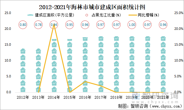 2012-2021年海林市城市建成區面積統計圖