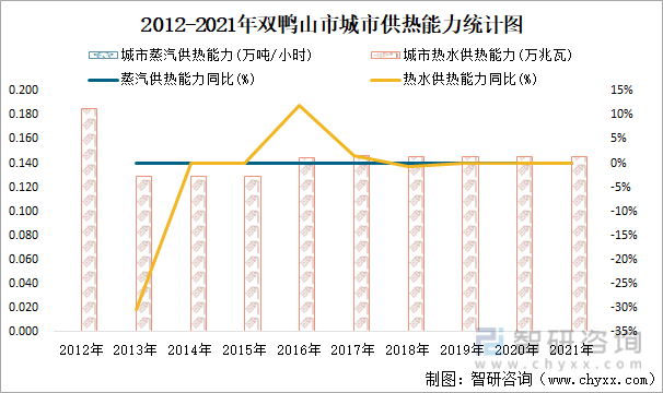 2012-2021年雙鴨山市城市供熱能力統計圖