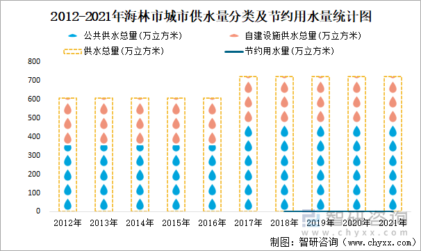 2012-2021年海林市城市供水量分类及节约用水量统计图