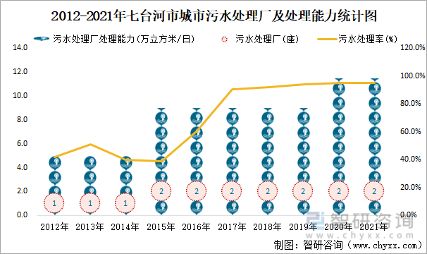 2012-2021年七臺河市城市污水處理廠及處理能力統計圖