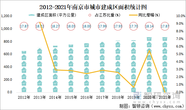 2012-2021年南京市城市建成区面积统计图