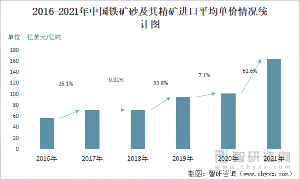 2016-2021年中国铁矿砂及其精矿进口平均单价情况统计图