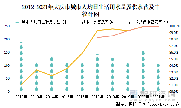 2012-2021年大慶市城市人均日生活用水量及供水普及率統計圖