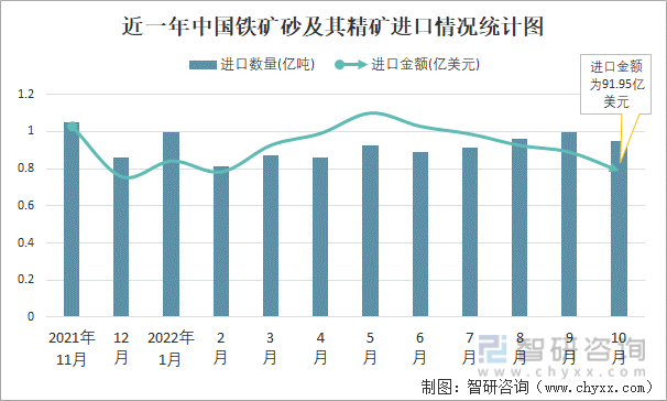近一年中国铁矿砂及其精矿进口情况统计图