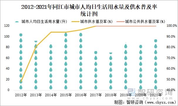 2012-2021年同江市城市人均日生活用水量及供水普及率統計圖