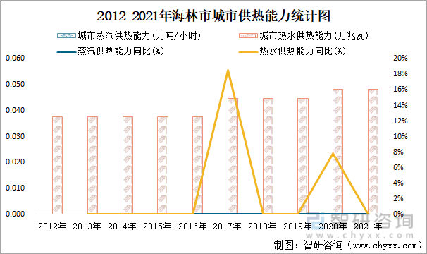 2012-2021年海林市城市供熱能力統計圖