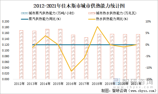 2012-2021年佳木斯市城市供熱能力統(tǒng)計(jì)圖