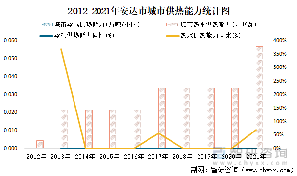 2012-2021年安達市城市供熱能力統計圖