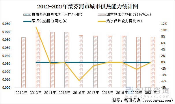 2012-2021年綏芬河市城市供熱能力統計圖