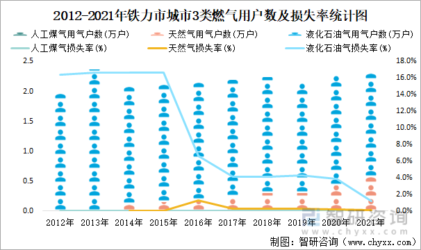 2012-2021年鐵力市城市3類燃氣用戶數及損失率統計圖