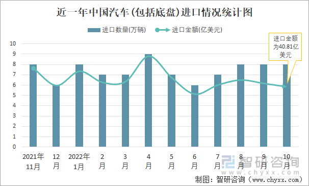 近一年中國汽車(包括底盤)進口情況統計圖