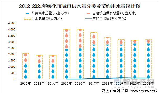 2012-2021年綏化市城市供水量分類及節約用水量統計圖