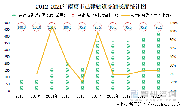 2012-2021年南京市已建軌道交通長度統計圖