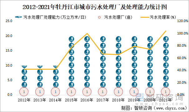 2012-2021年牡丹江市城市污水處理廠及處理能力統計圖