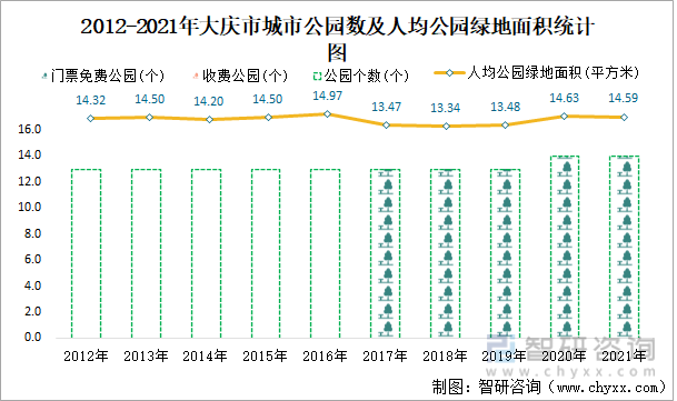2012-2021年大慶市城市公園數及人均公園綠地面積統計圖
