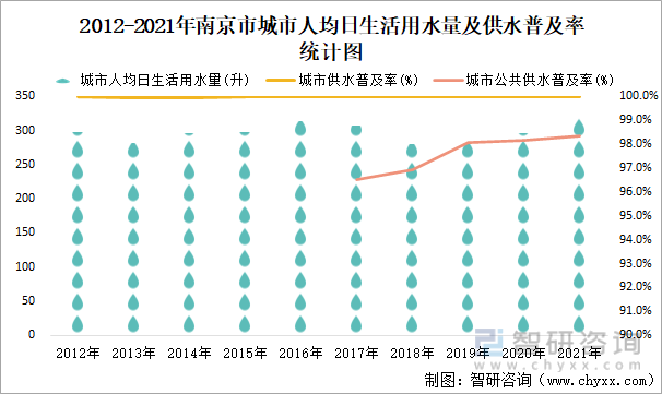 2012-2021年南京市城市人均日生活用水量及供水普及率统计图