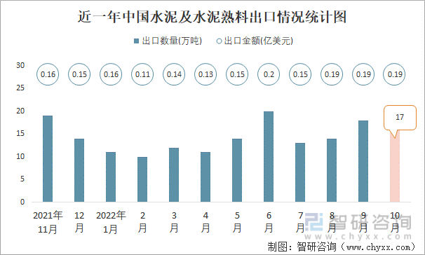 近一年中国水泥及水泥熟料出口情况统计图