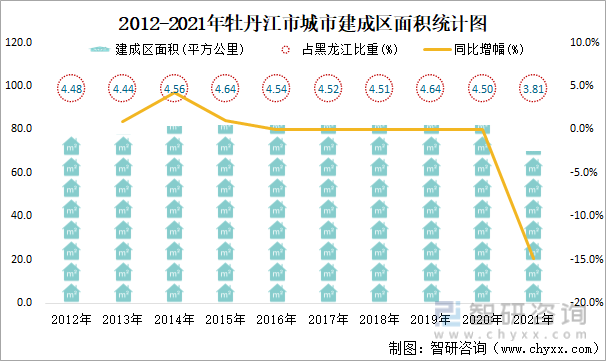 2012-2021年牡丹江市城市建成區面積統計圖