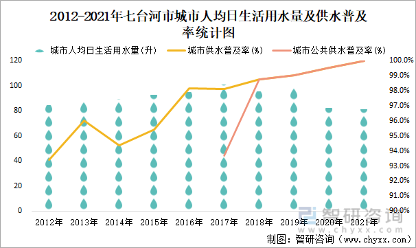 2012-2021年七臺河市城市人均日生活用水量及供水普及率統計圖
