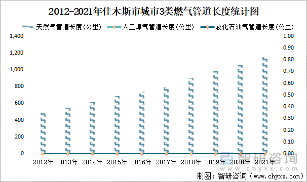2012-2021年佳木斯市城市3類燃?xì)夤艿篱L度統(tǒng)計(jì)圖