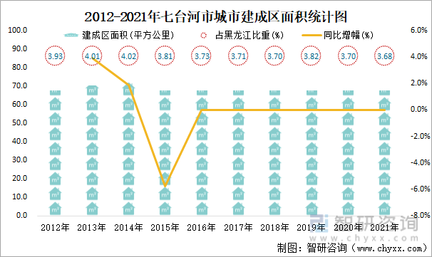 2012-2021年七臺河市城市建成區面積統計圖