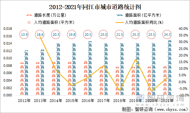2012-2021年同江市城市道路統計圖