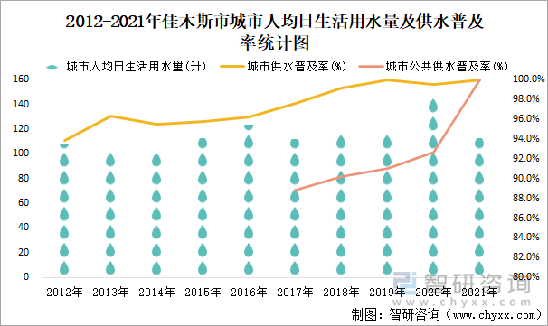 2012-2021年佳木斯市城市人均日生活用水量及供水普及率統(tǒng)計(jì)圖