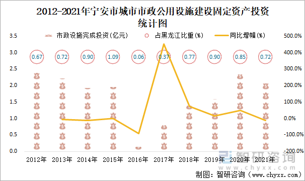 2012-2021年寧安市城市市政公用設施建設固定資產投資統計圖