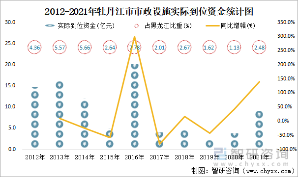 2012-2021年牡丹江市市政設施實際到位資金統計圖
