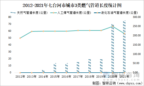 2012-2021年七臺河市城市3類燃氣管道長度統計圖