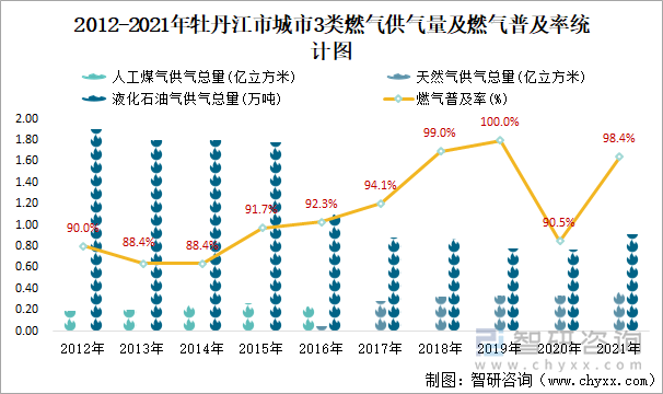 2012-2021年牡丹江市城市3类燃气供气量及燃气普及率统计图