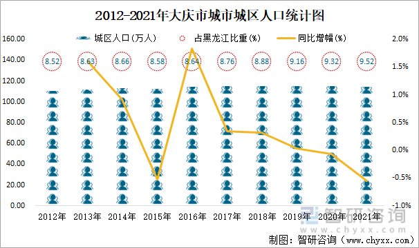 2012-2021年大慶市城市城區人口統計圖