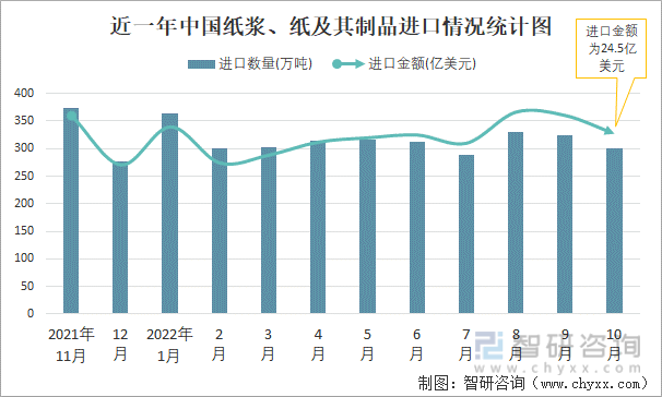近一年中國紙漿、紙及其制品進口情況統計圖