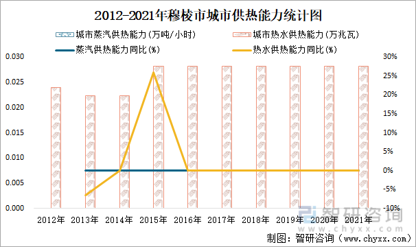 2012-2021年穆棱市城市供热能力统计图