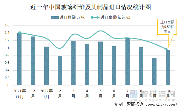 近一年中國玻璃纖維及其制品進口情況統計圖