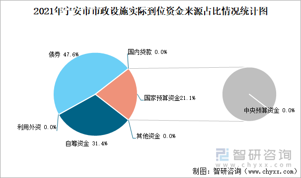 2021年宁安市市政设施实际到位资金来源占比情况统计图