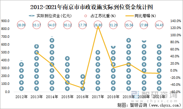 2012-2021年南京市市政设施实际到位资金统计图