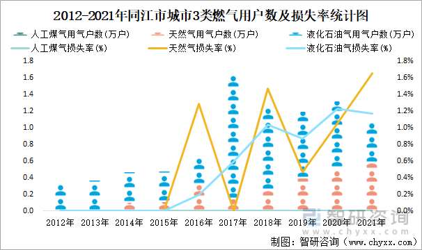 2012-2021年同江市城市3類燃氣用戶數及損失率統計圖
