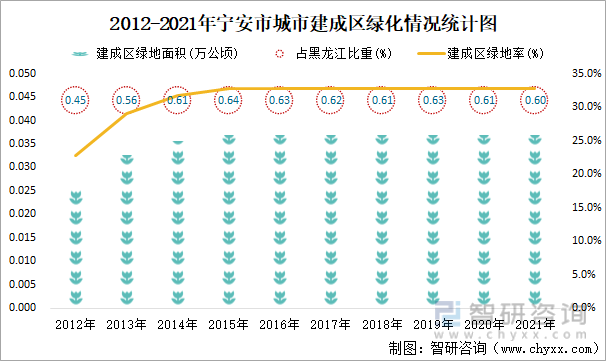 2012-2021年寧安市城市建成區綠化情況統計圖