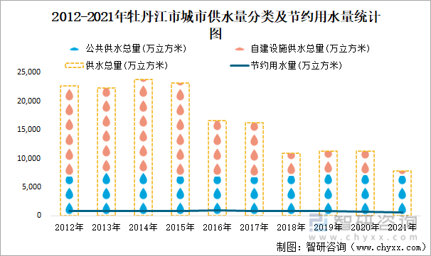 2012-2021年牡丹江市城市供水量分類及節約用水量統計圖