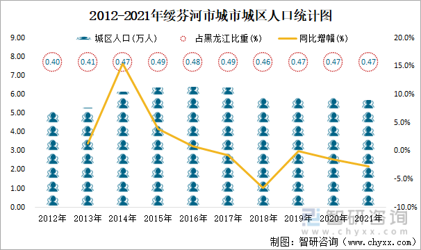 2012-2021年綏芬河市城市城區人口統計圖