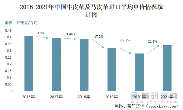 2016-2021年中国牛皮革及马皮革进口平均单价情况统计图