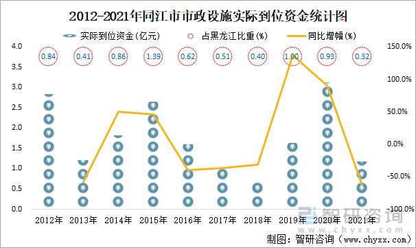 2012-2021年同江市市政設施實際到位資金統計圖