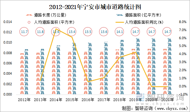 2012-2021年寧安市城市道路統計圖