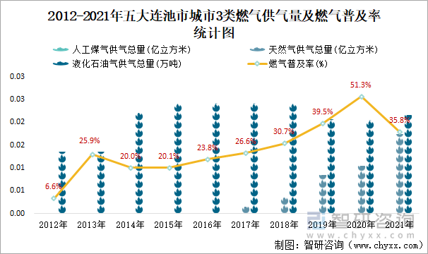 2012-2021年五大连池市城市3类燃气供气量及燃气普及率统计图