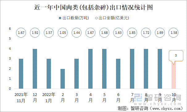 近一年中國肉類(包括雜碎)出口情況統計圖