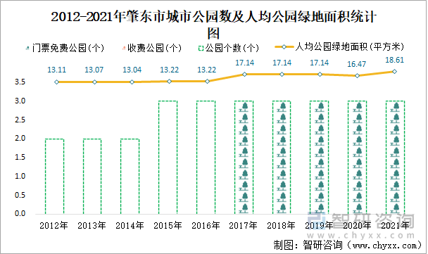 2012-2021年肇東市城市公園數及人均公園綠地面積統(tǒng)計圖